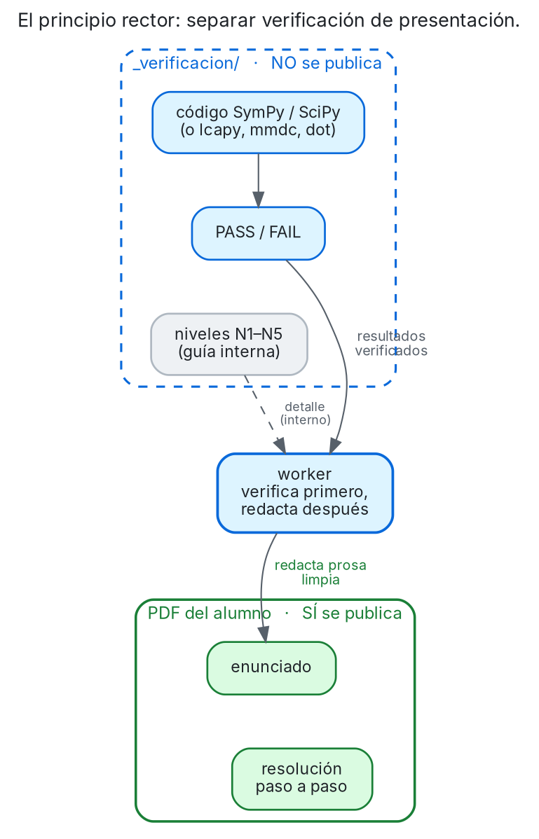 Diagrama: la verificación (código, PASS/FAIL, niveles) vive en _verificacion/ y no se publica; el worker redacta prosa limpia alrededor de los resultados ya verificados en el PDF del alumno, que sí se publica.
