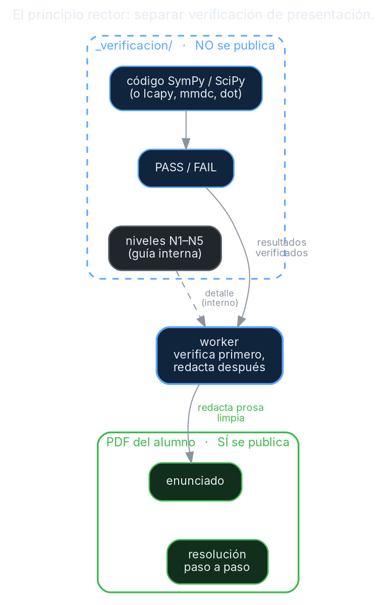 Diagrama: la verificación (código, PASS/FAIL, niveles) vive en _verificacion/ y no se publica; el worker redacta prosa limpia alrededor de los resultados ya verificados en el PDF del alumno, que sí se publica.