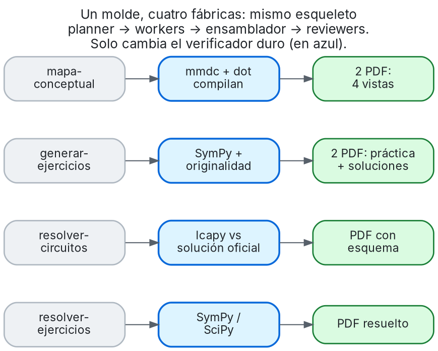 Cuatro filas con el mismo esqueleto: resolver-ejercicios usa SymPy/SciPy y produce un PDF resuelto; resolver-circuitos usa lcapy contra la solución oficial y produce un PDF con el esquema redibujado; generar-ejercicios usa SymPy más un chequeo de originalidad y produce dos PDF (práctica y soluciones); mapa-conceptual usa mmdc y dot que deben compilar y produce dos PDF con cuatro vistas.