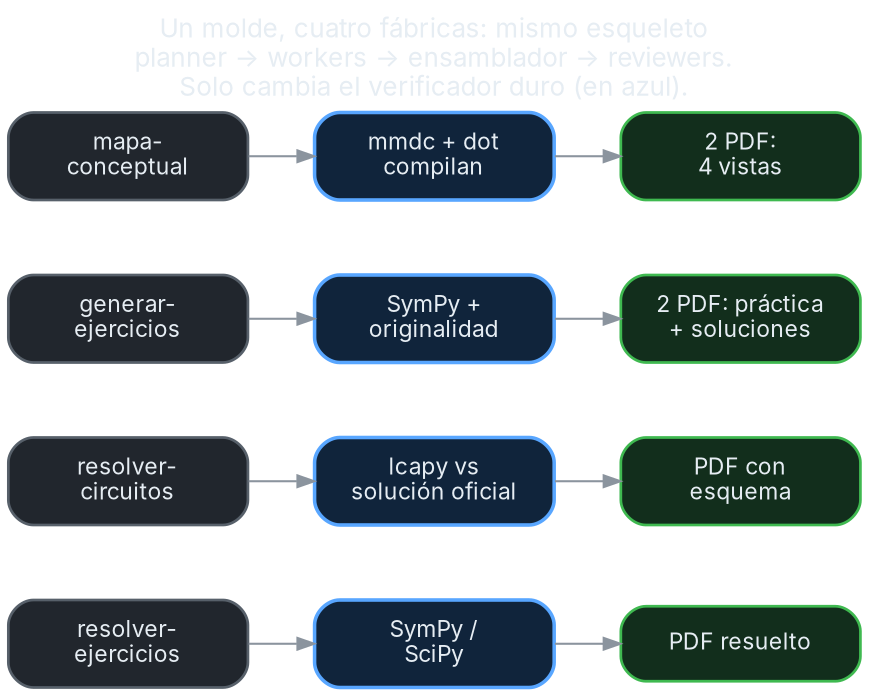 Cuatro filas con el mismo esqueleto: resolver-ejercicios usa SymPy/SciPy y produce un PDF resuelto; resolver-circuitos usa lcapy contra la solución oficial y produce un PDF con el esquema redibujado; generar-ejercicios usa SymPy más un chequeo de originalidad y produce dos PDF (práctica y soluciones); mapa-conceptual usa mmdc y dot que deben compilar y produce dos PDF con cuatro vistas.