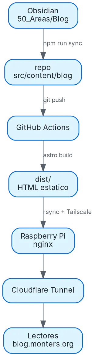 Arquitectura del blog dibujada con Graphviz
