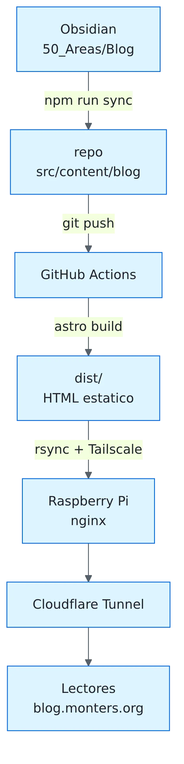 Arquitectura del blog dibujada con Mermaid
